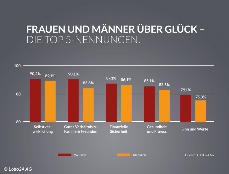 Lotto_Mann_Frau_Diagramm